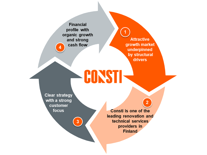 Consti investment case