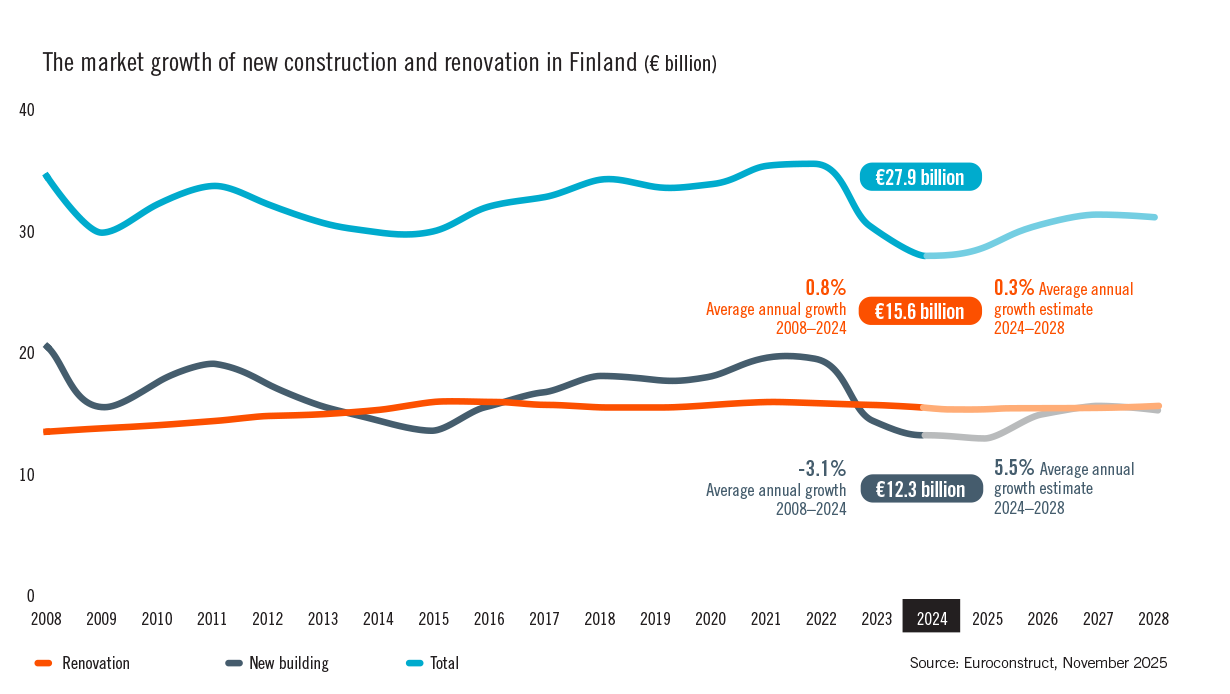 The market growth of new construction and renovation in Finland