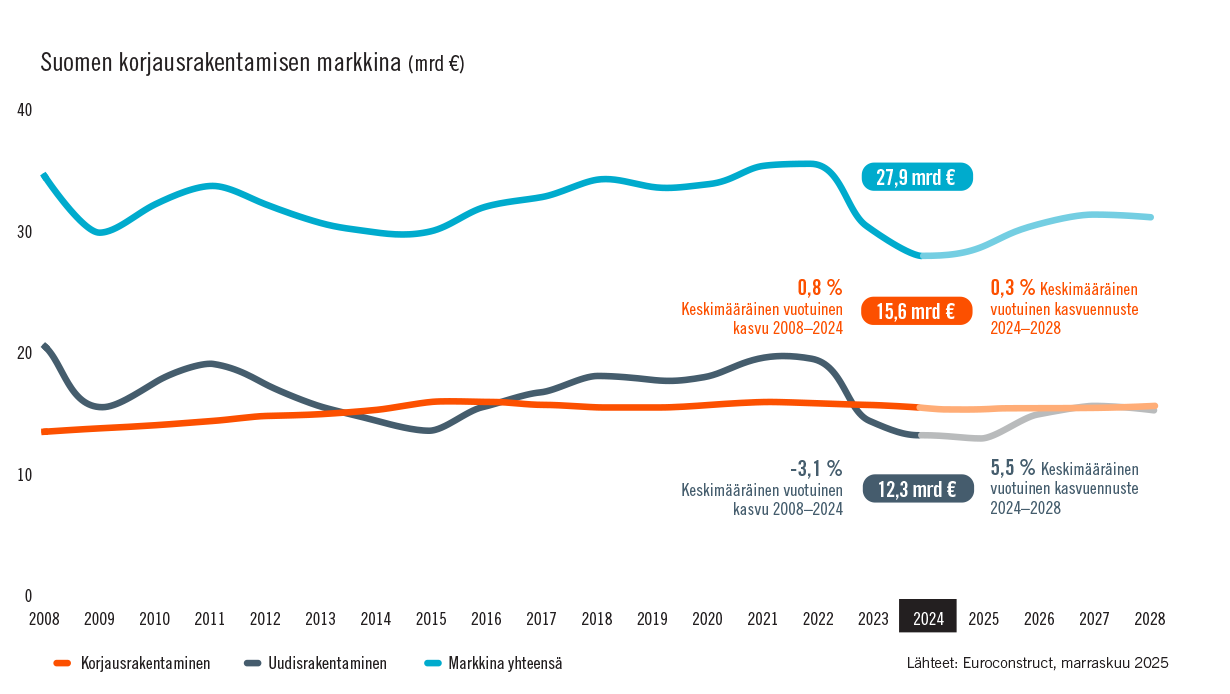 Suomen korjausrakentamisen markkina