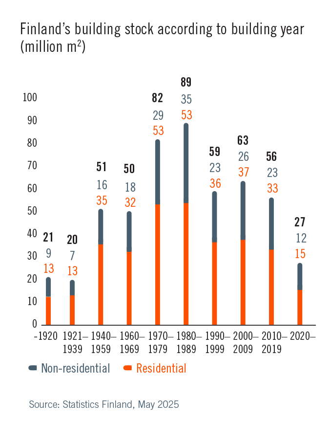 Finland's building stock according to building year