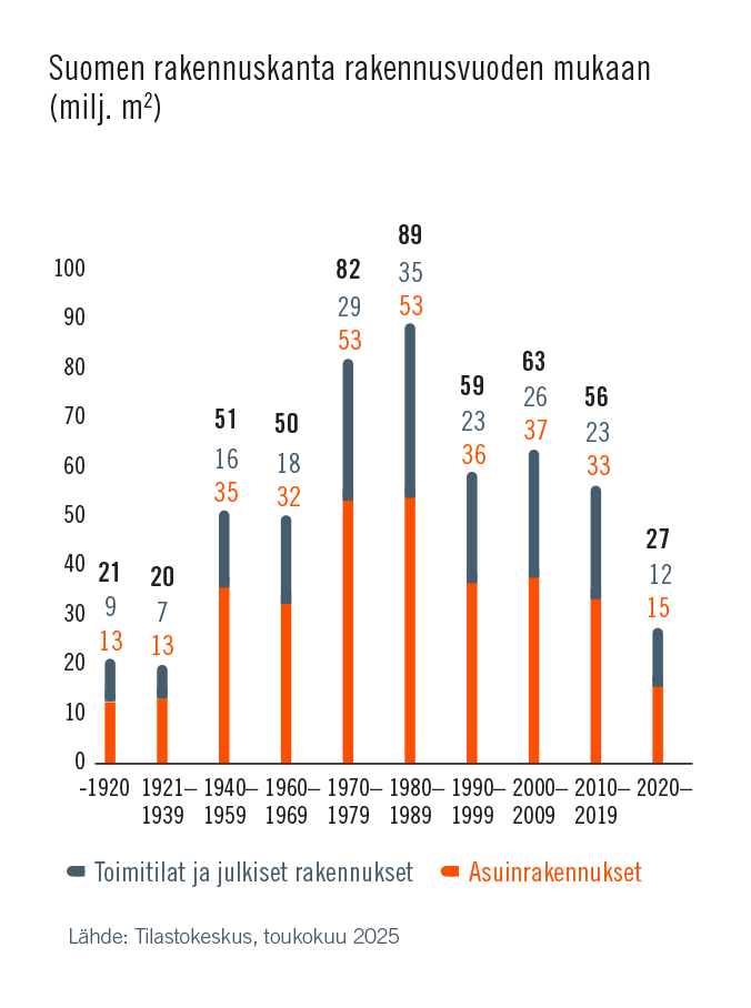 Suomen rakennuskanta rakennusvuoden mukaan